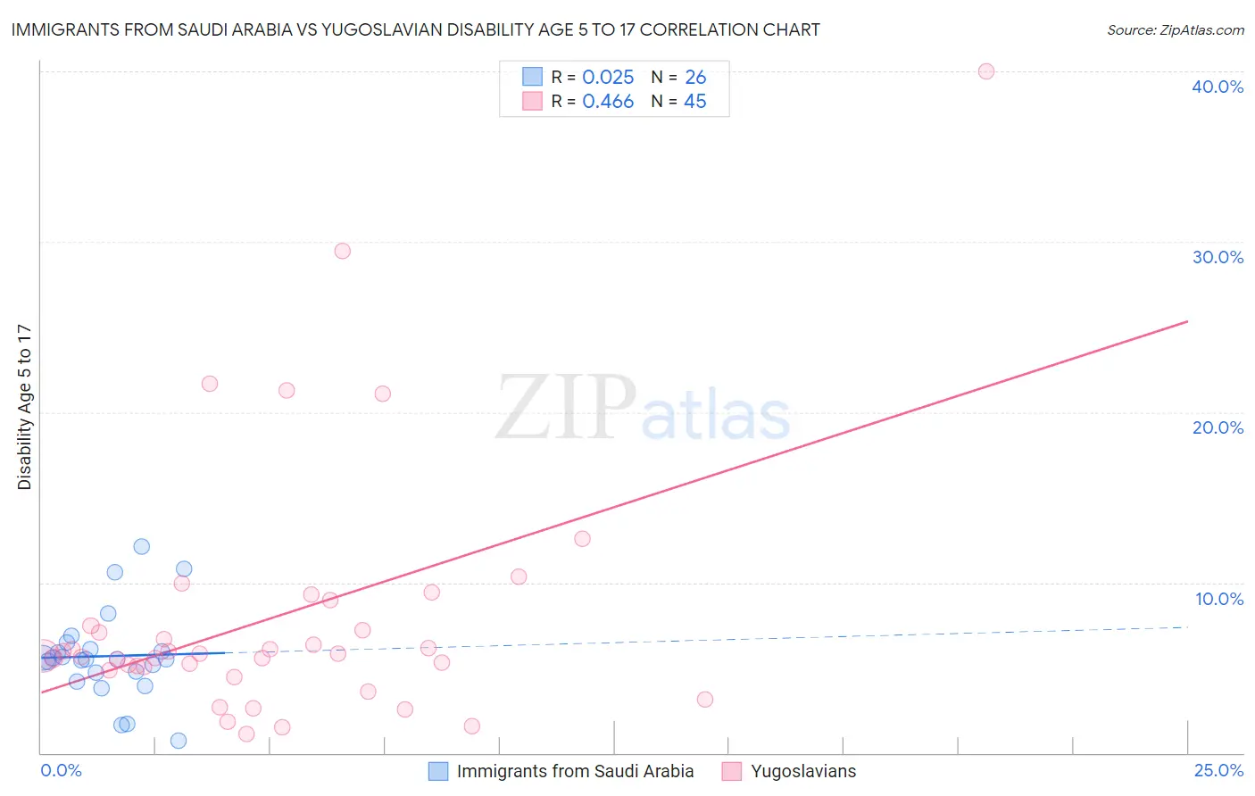 Immigrants from Saudi Arabia vs Yugoslavian Disability Age 5 to 17