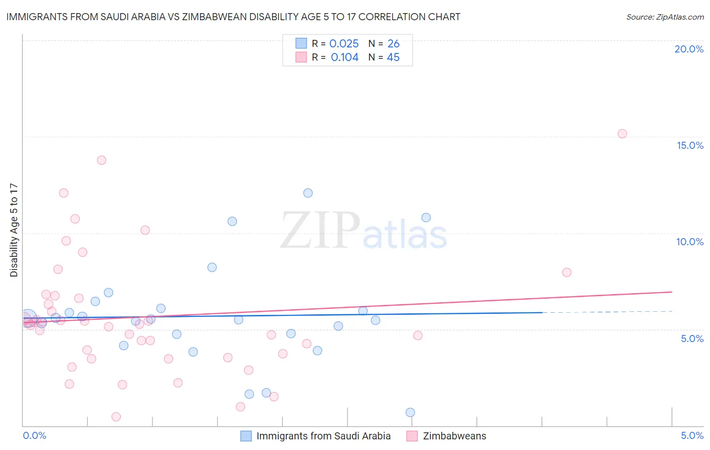 Immigrants from Saudi Arabia vs Zimbabwean Disability Age 5 to 17