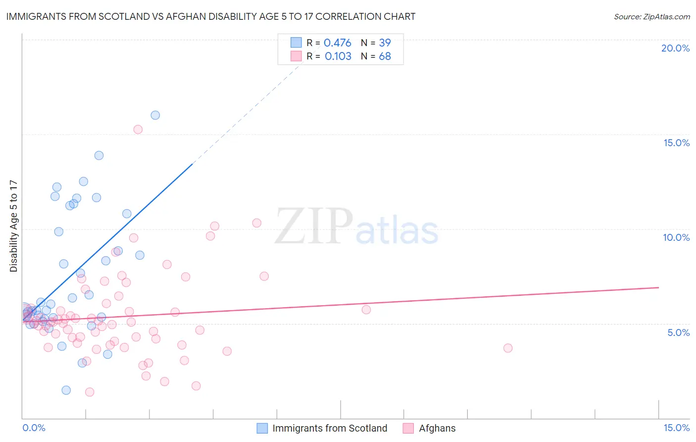 Immigrants from Scotland vs Afghan Disability Age 5 to 17