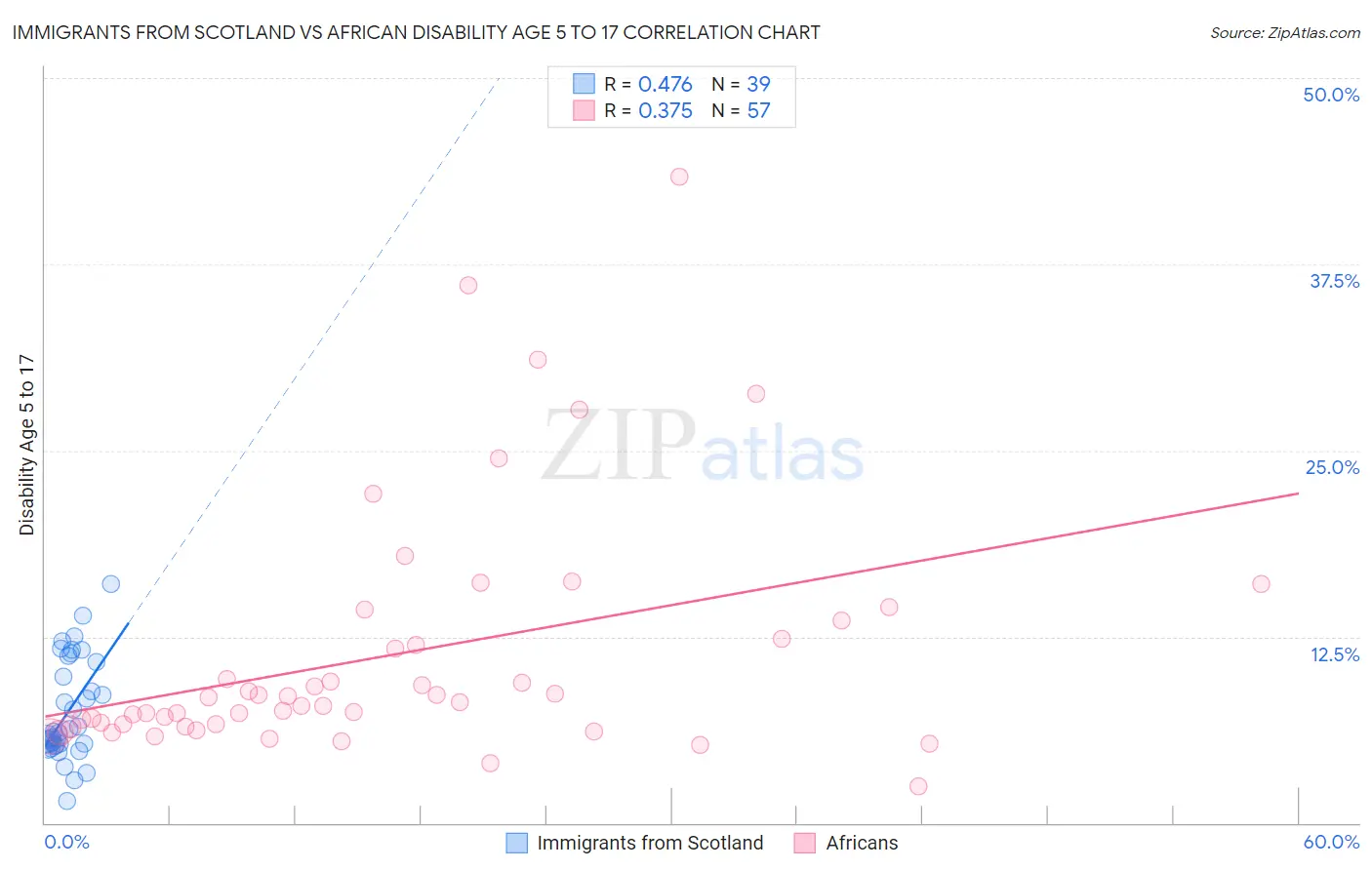 Immigrants from Scotland vs African Disability Age 5 to 17
