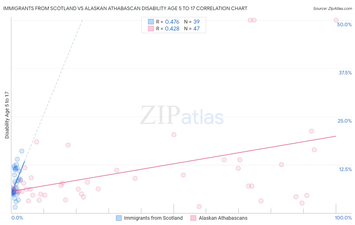 Immigrants from Scotland vs Alaskan Athabascan Disability Age 5 to 17