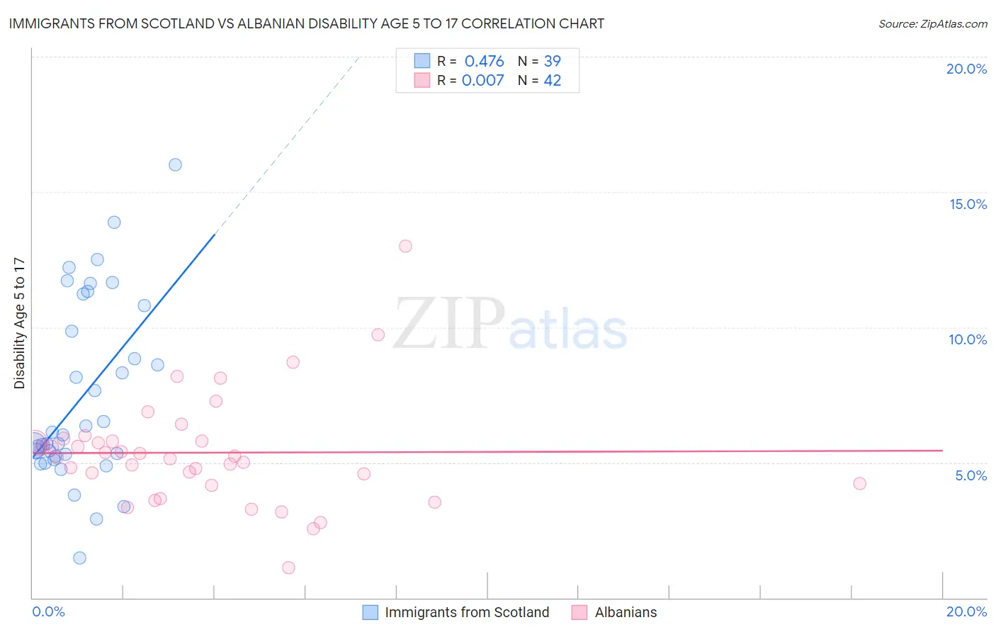 Immigrants from Scotland vs Albanian Disability Age 5 to 17