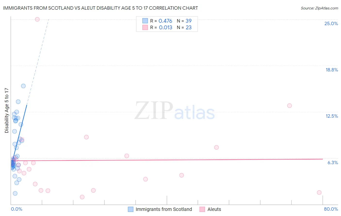 Immigrants from Scotland vs Aleut Disability Age 5 to 17
