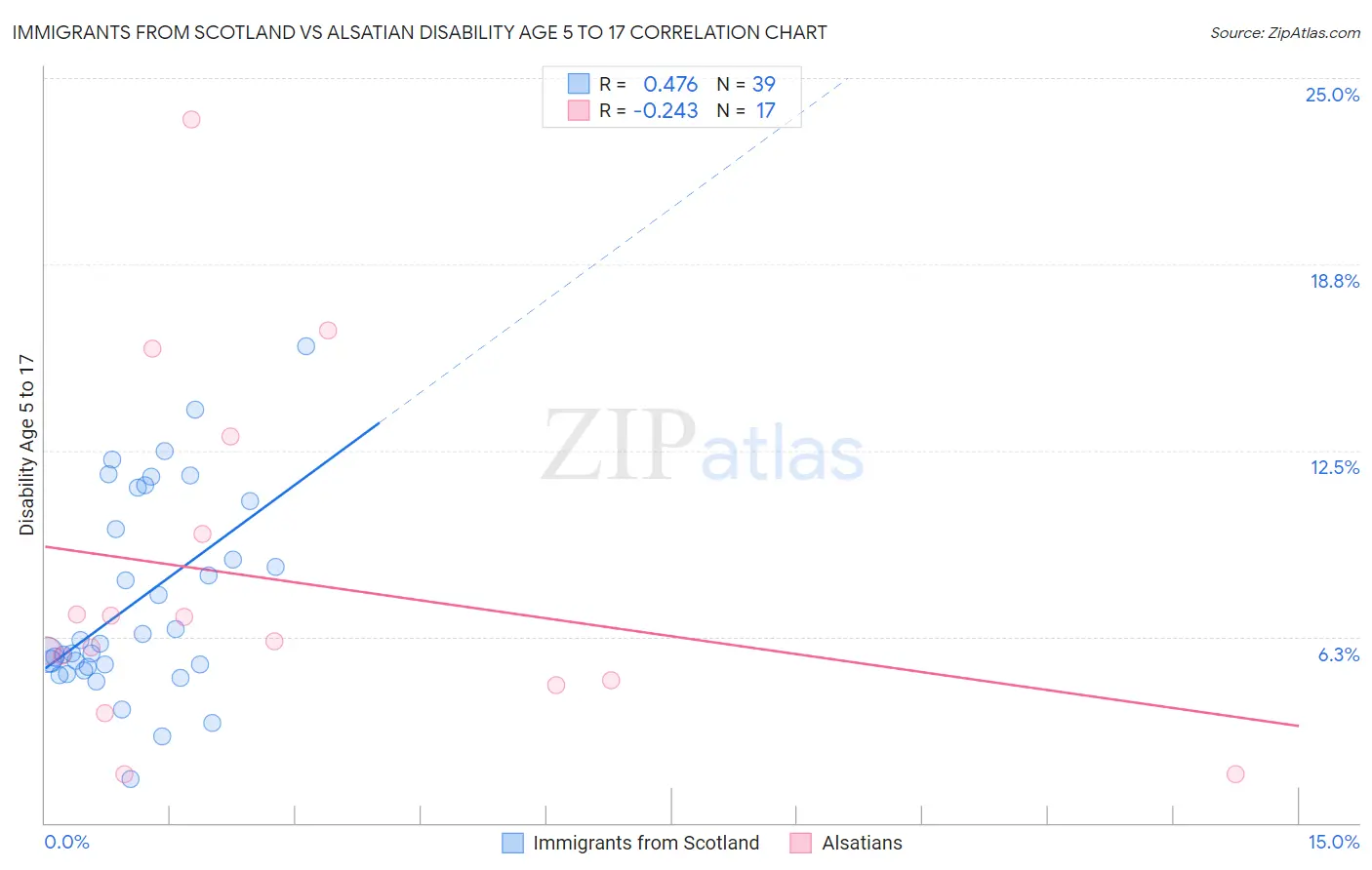 Immigrants from Scotland vs Alsatian Disability Age 5 to 17