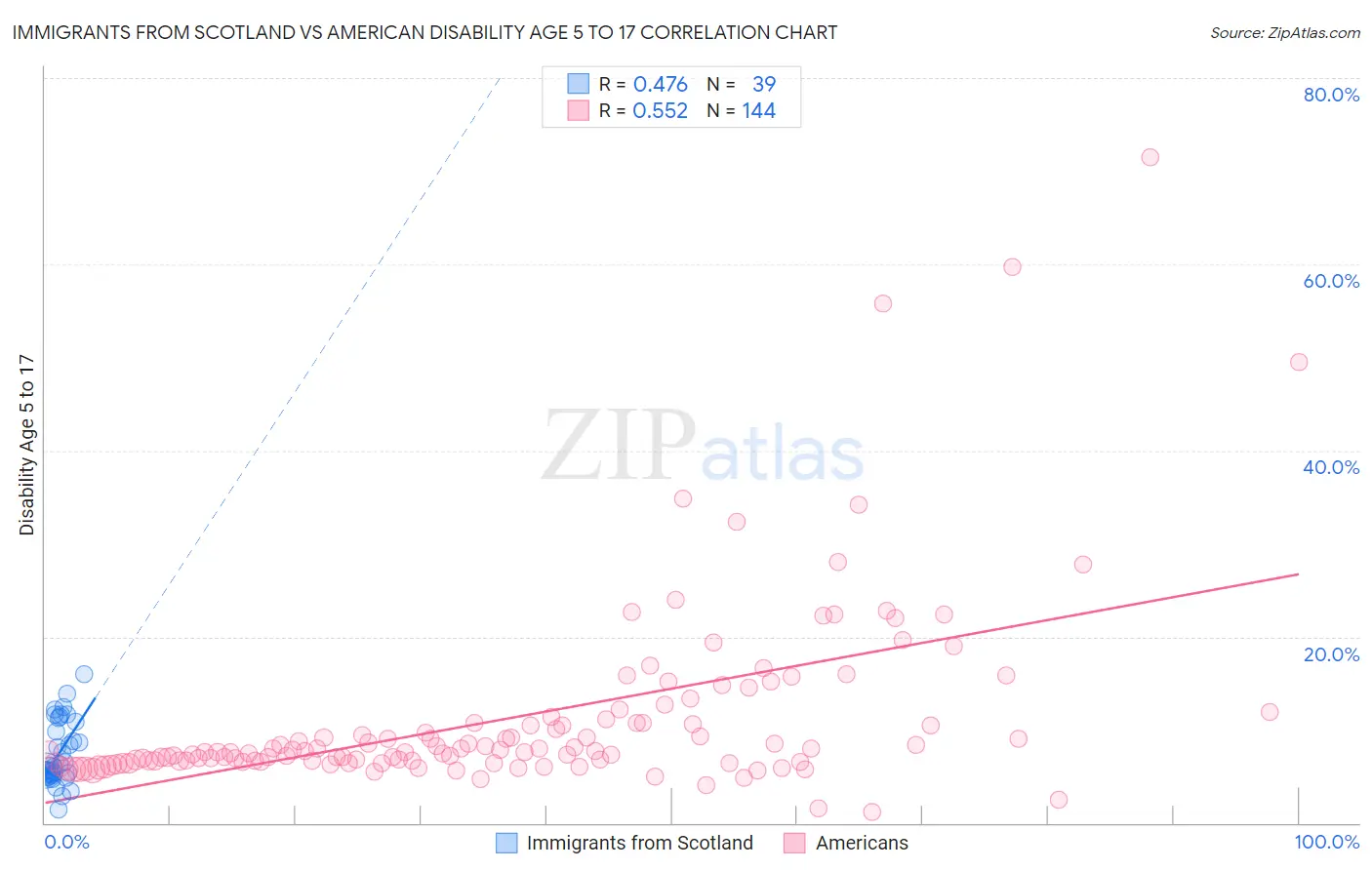 Immigrants from Scotland vs American Disability Age 5 to 17