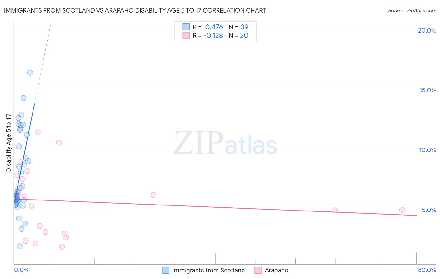 Immigrants from Scotland vs Arapaho Disability Age 5 to 17