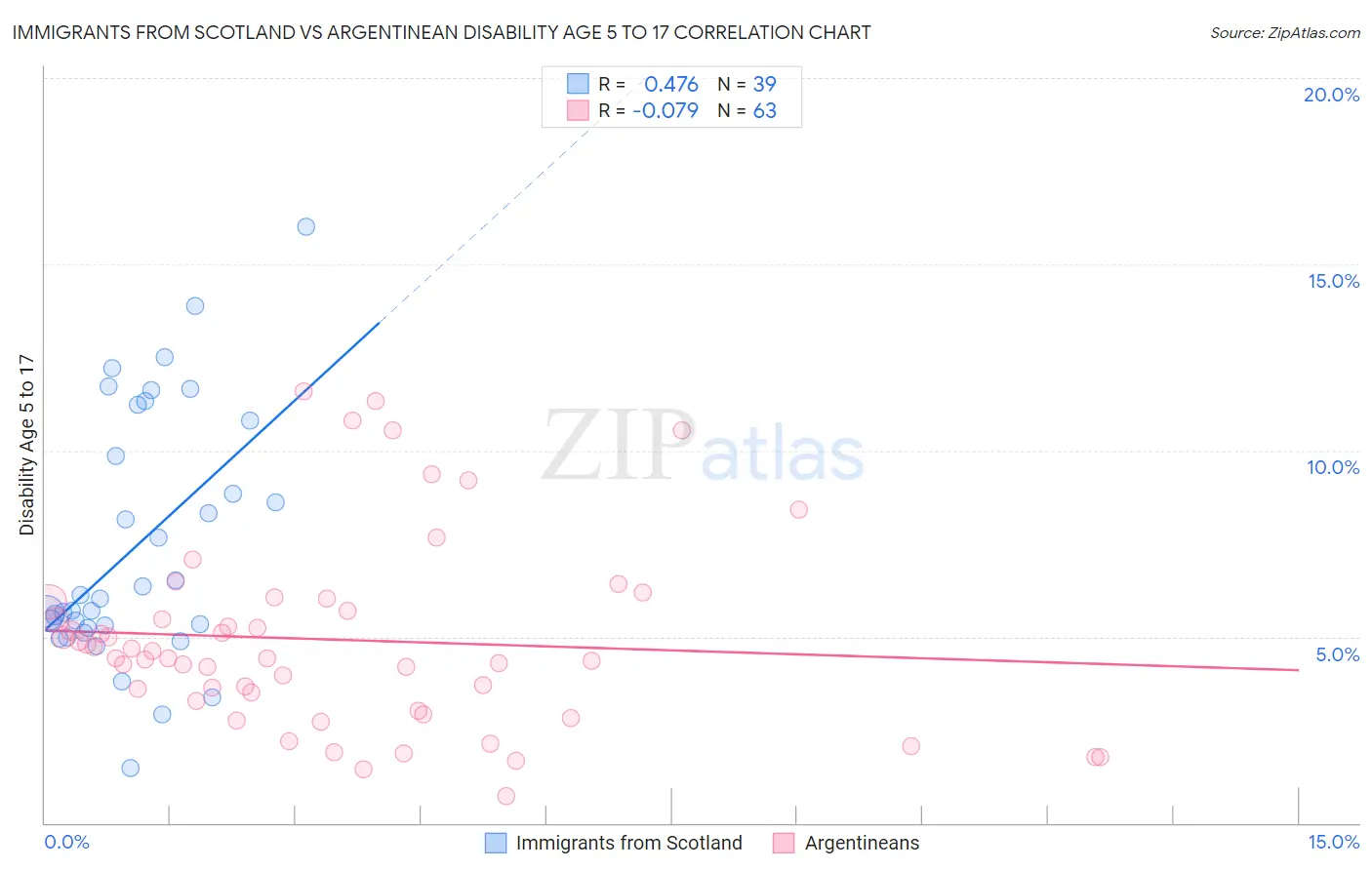 Immigrants from Scotland vs Argentinean Disability Age 5 to 17