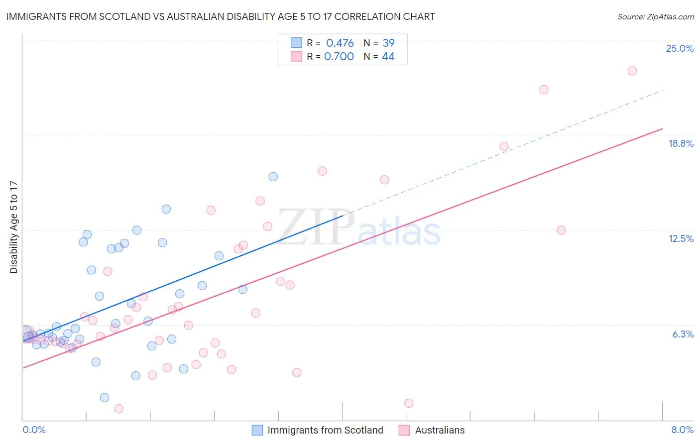 Immigrants from Scotland vs Australian Disability Age 5 to 17