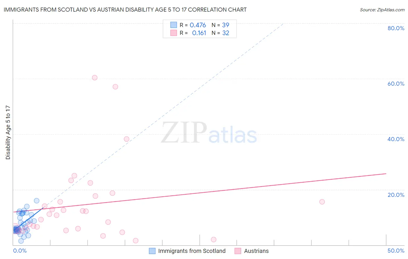 Immigrants from Scotland vs Austrian Disability Age 5 to 17