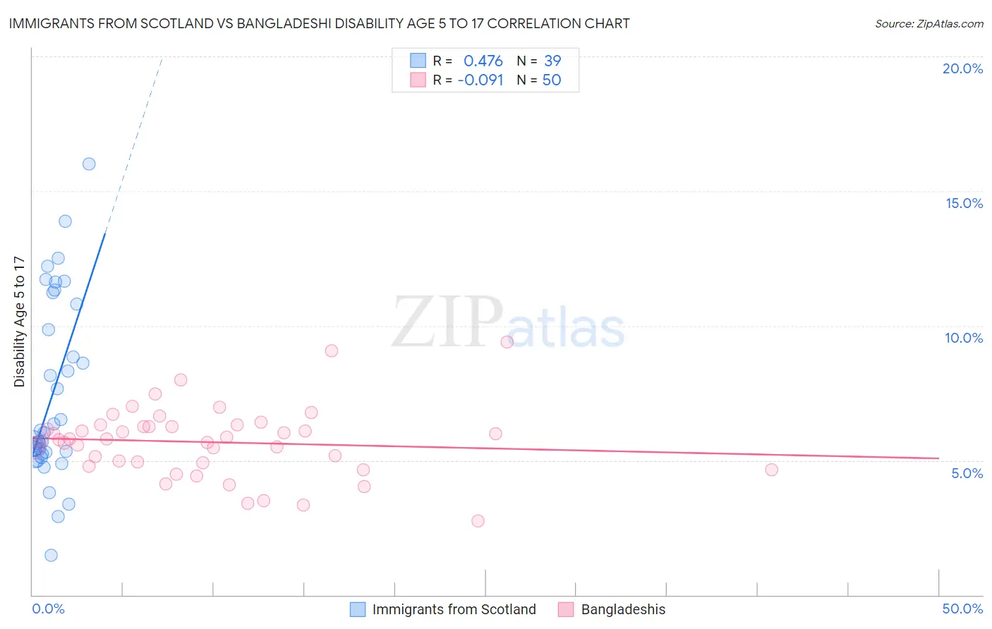 Immigrants from Scotland vs Bangladeshi Disability Age 5 to 17