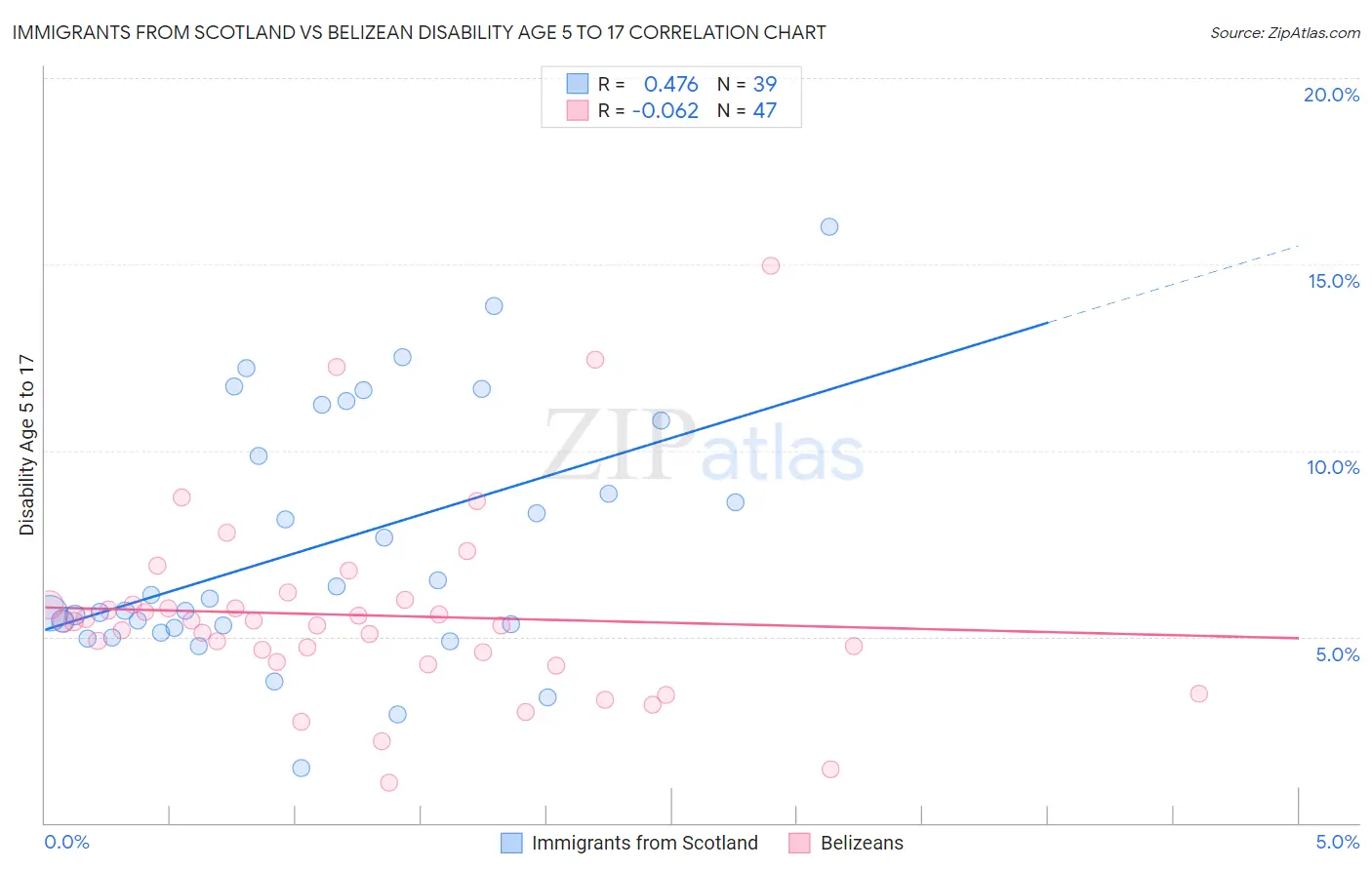 Immigrants from Scotland vs Belizean Disability Age 5 to 17