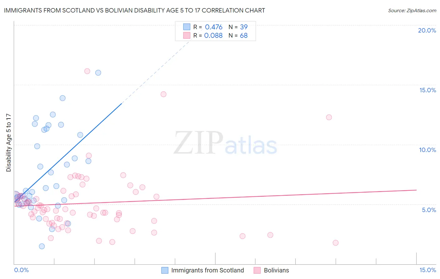 Immigrants from Scotland vs Bolivian Disability Age 5 to 17