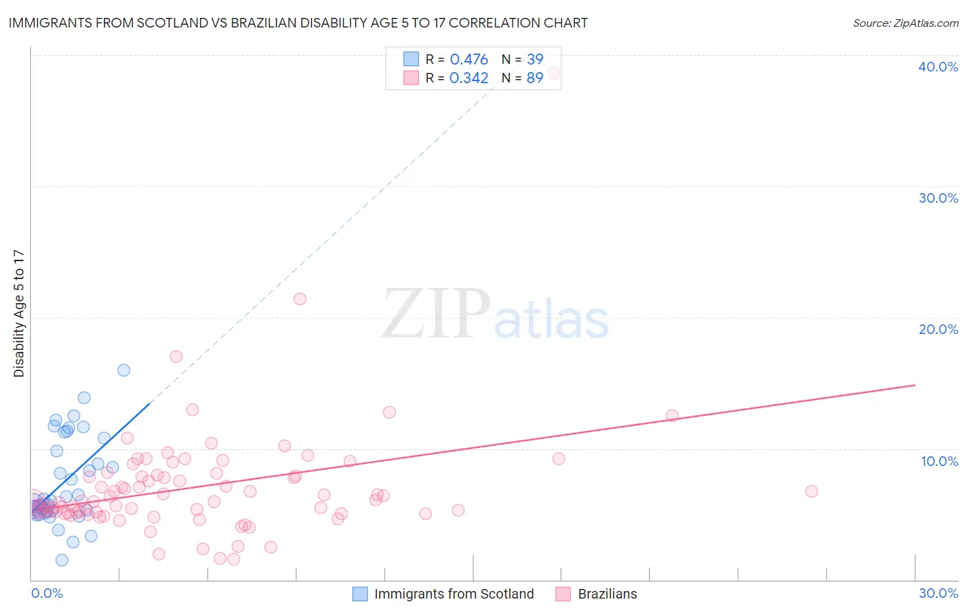 Immigrants from Scotland vs Brazilian Disability Age 5 to 17