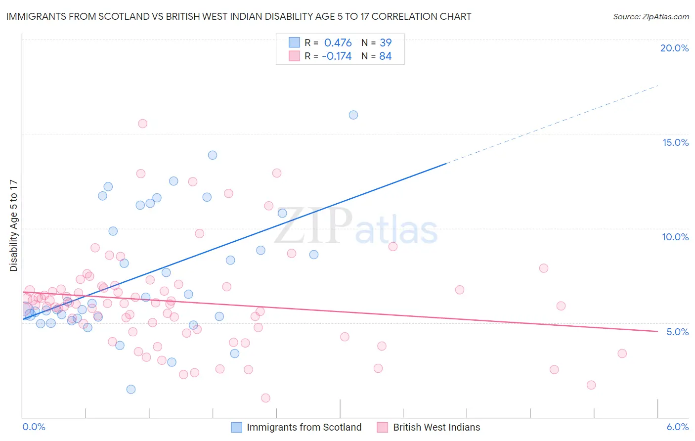 Immigrants from Scotland vs British West Indian Disability Age 5 to 17