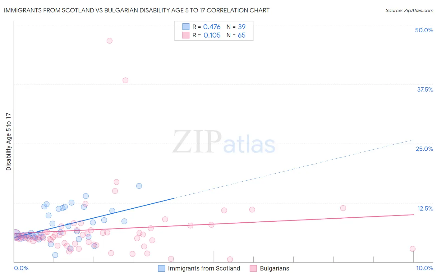Immigrants from Scotland vs Bulgarian Disability Age 5 to 17
