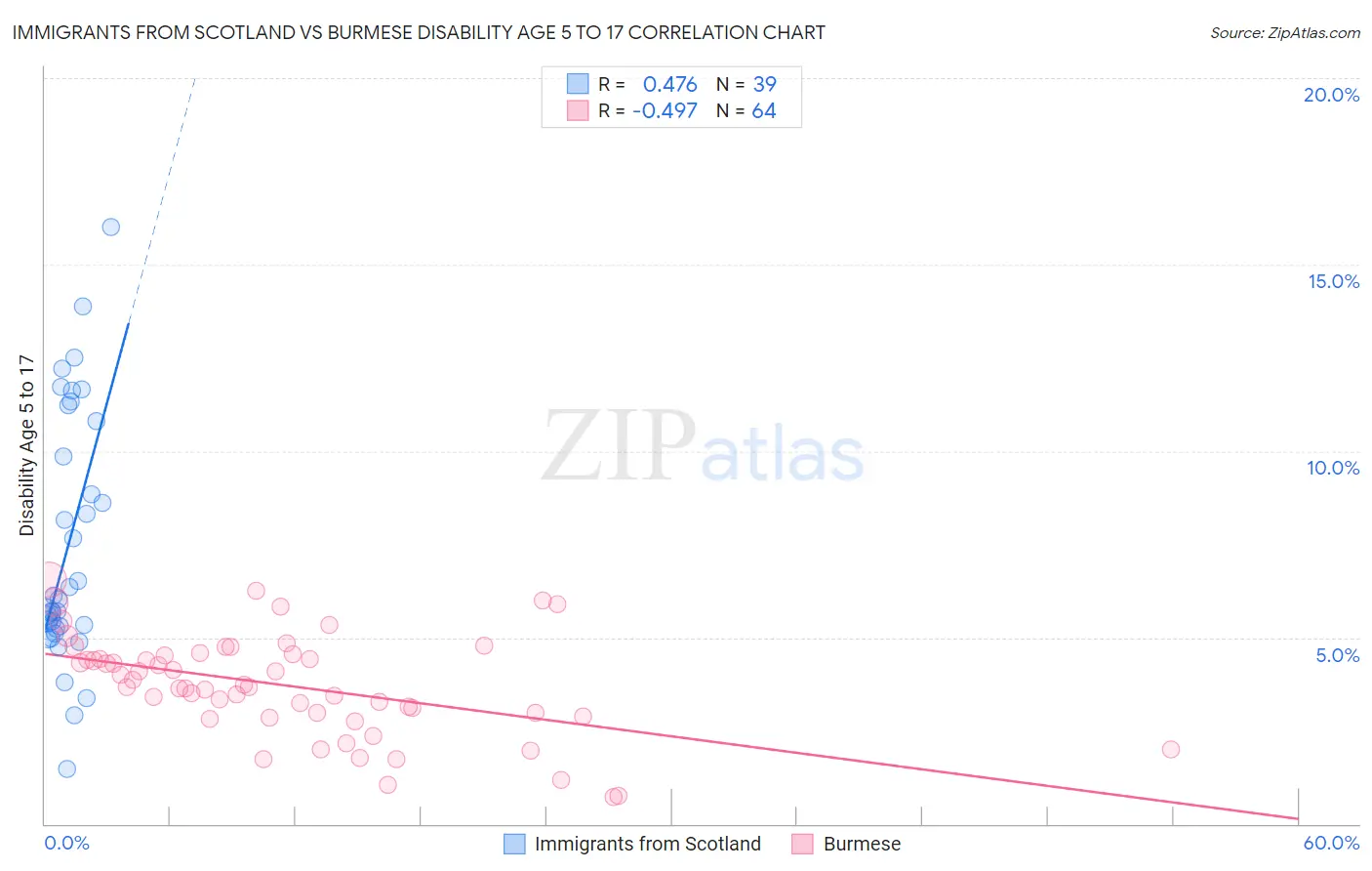 Immigrants from Scotland vs Burmese Disability Age 5 to 17
