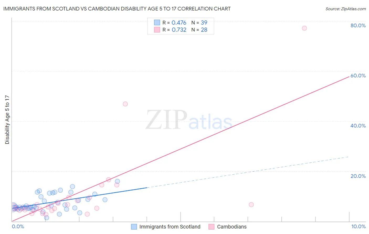 Immigrants from Scotland vs Cambodian Disability Age 5 to 17
