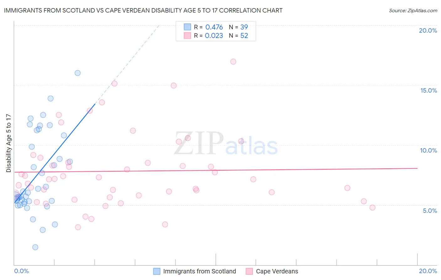 Immigrants from Scotland vs Cape Verdean Disability Age 5 to 17