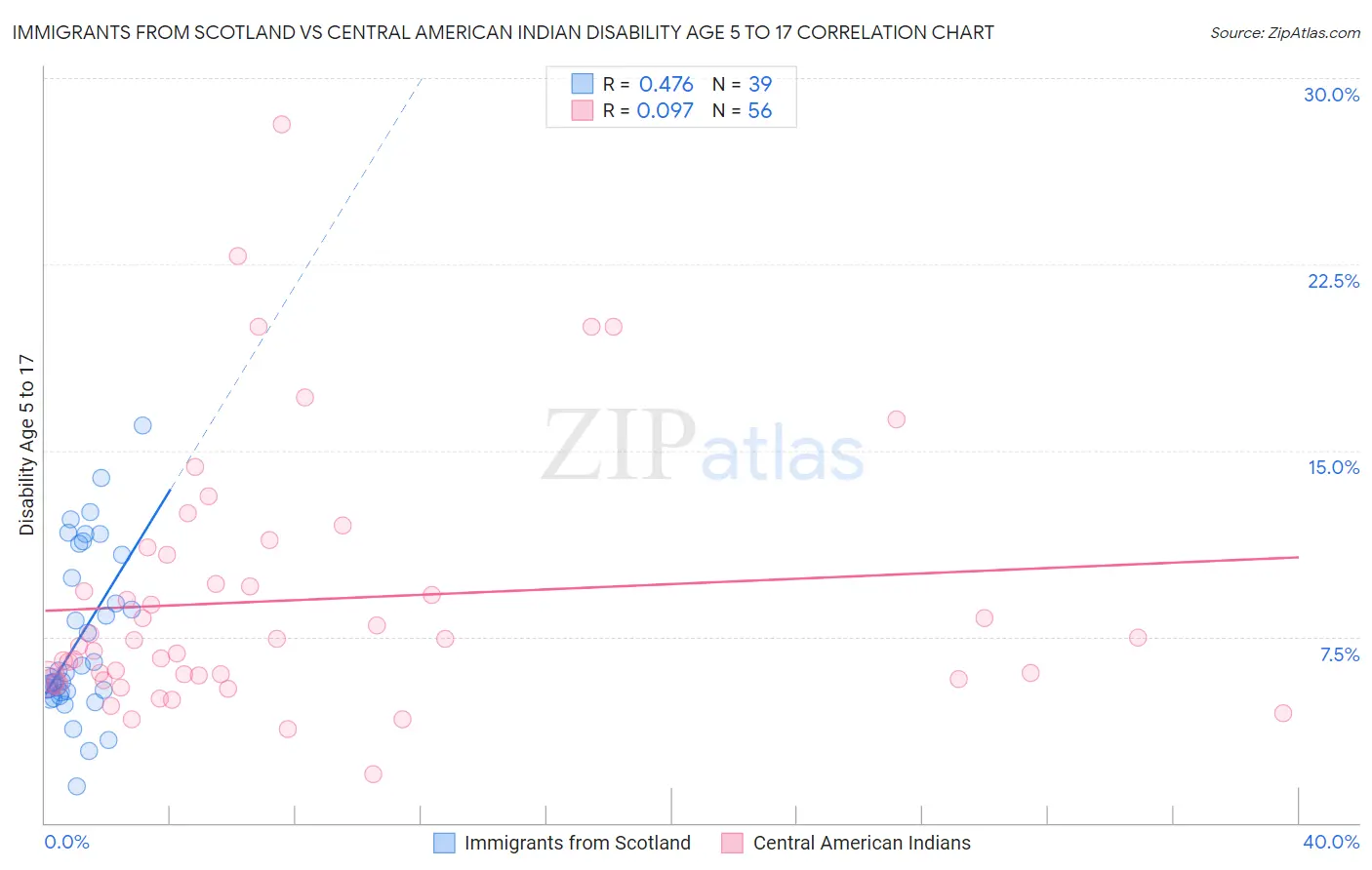 Immigrants from Scotland vs Central American Indian Disability Age 5 to 17