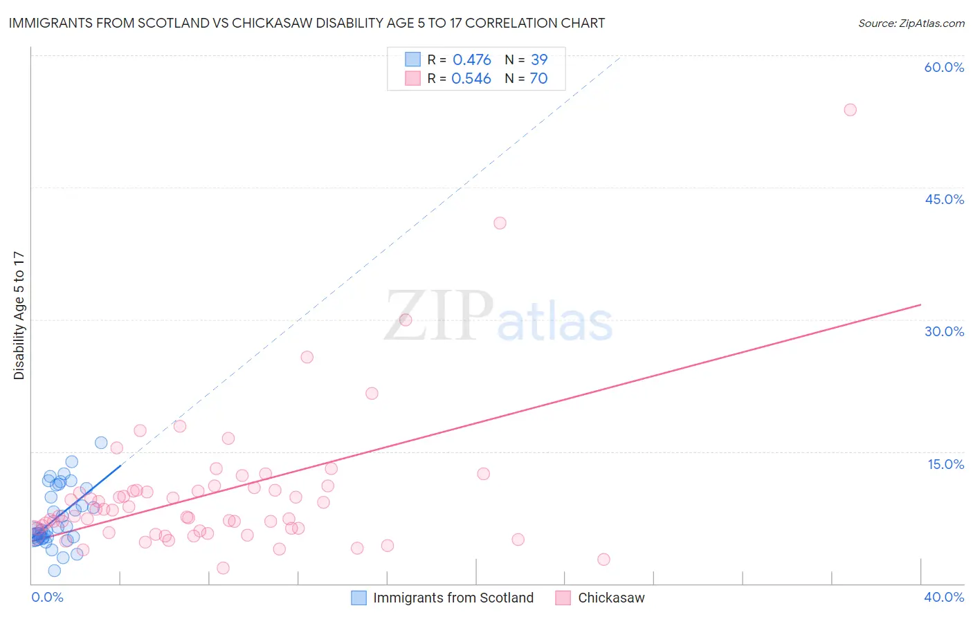 Immigrants from Scotland vs Chickasaw Disability Age 5 to 17