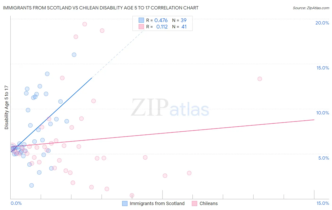 Immigrants from Scotland vs Chilean Disability Age 5 to 17