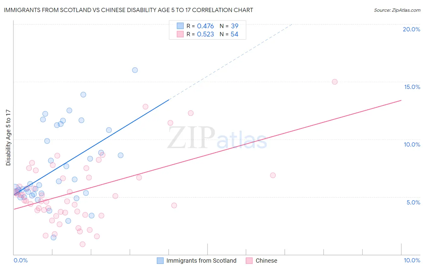 Immigrants from Scotland vs Chinese Disability Age 5 to 17
