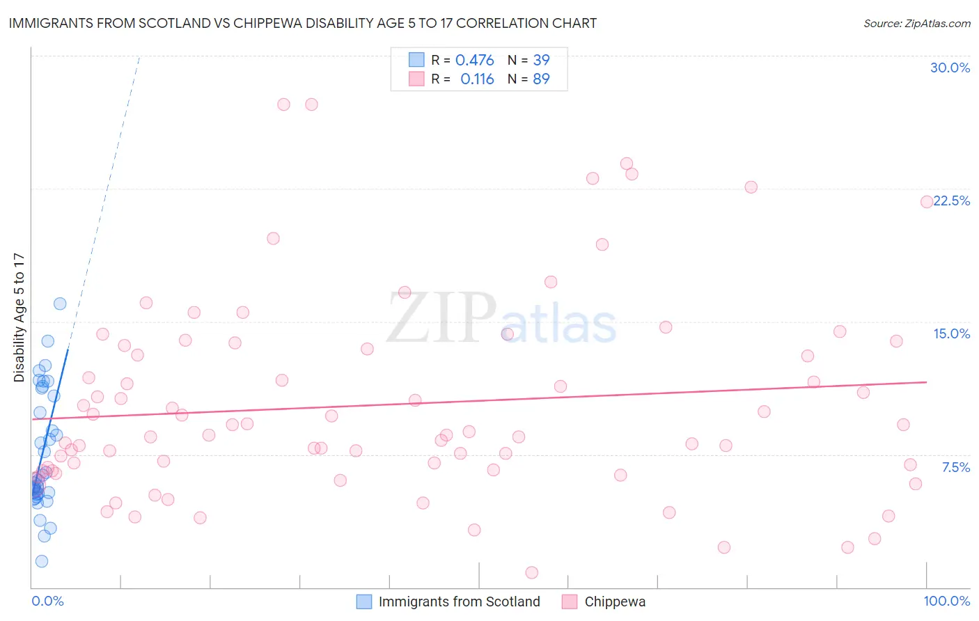 Immigrants from Scotland vs Chippewa Disability Age 5 to 17