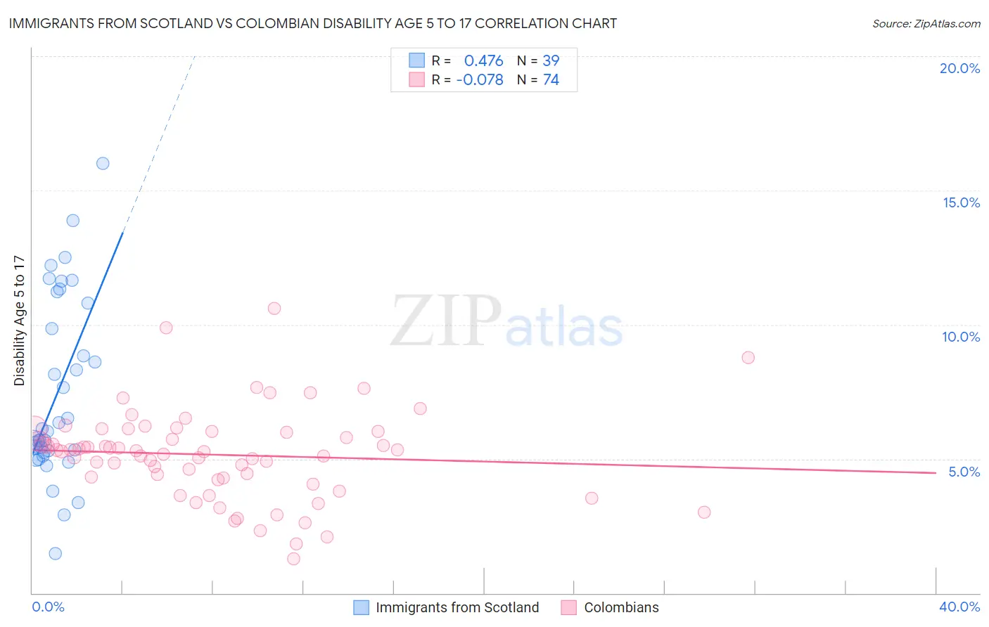 Immigrants from Scotland vs Colombian Disability Age 5 to 17
