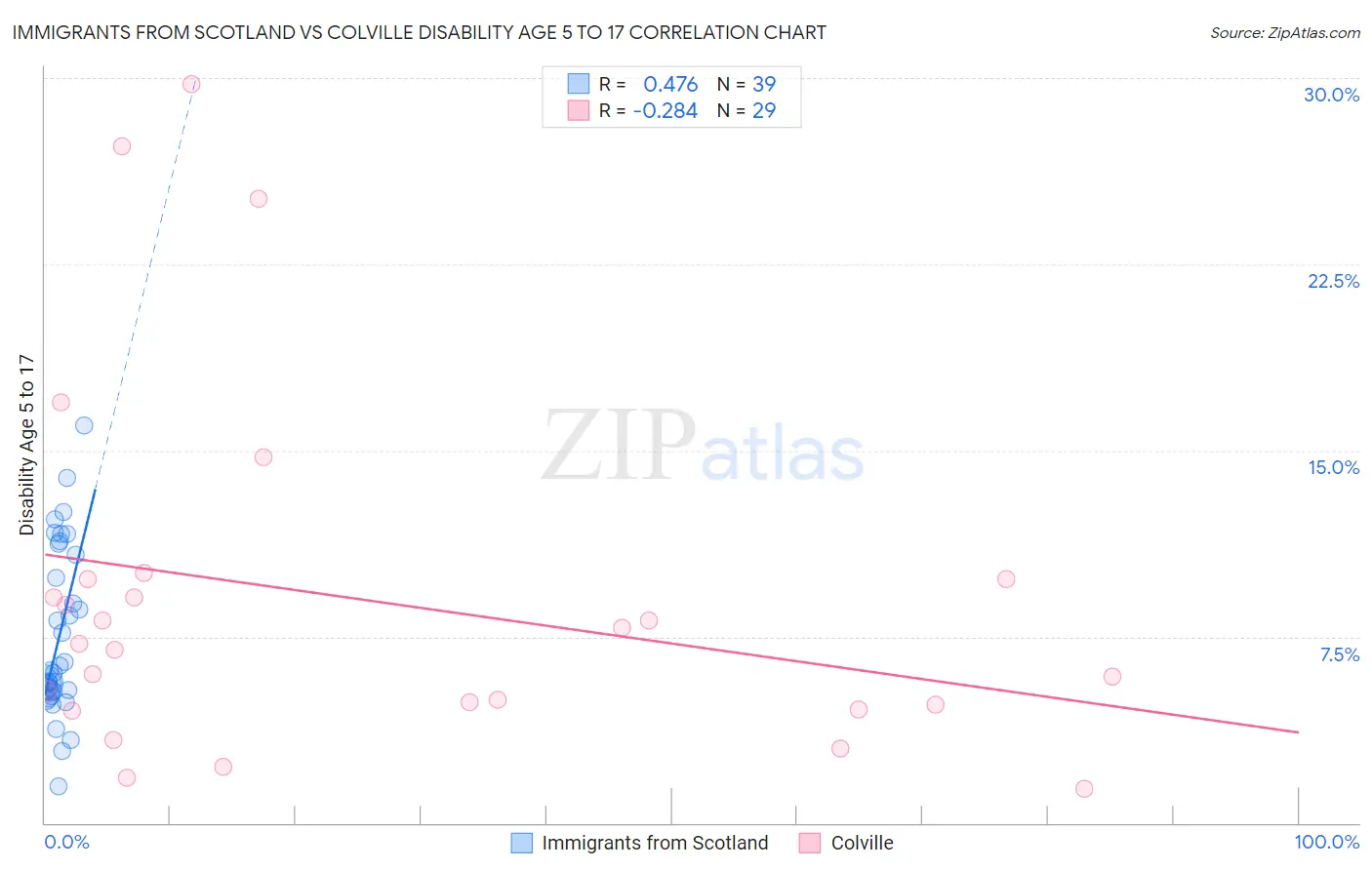 Immigrants from Scotland vs Colville Disability Age 5 to 17