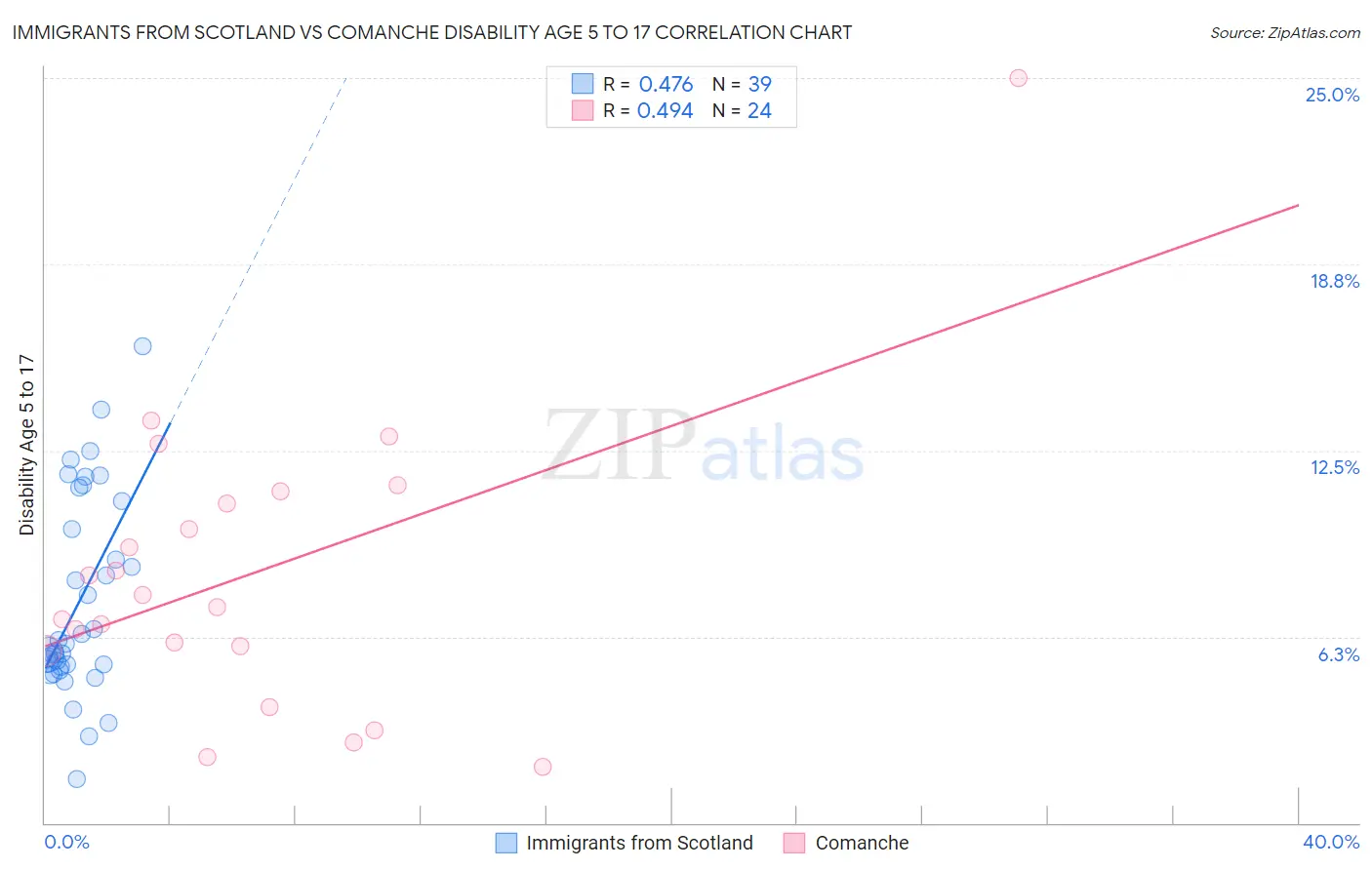 Immigrants from Scotland vs Comanche Disability Age 5 to 17