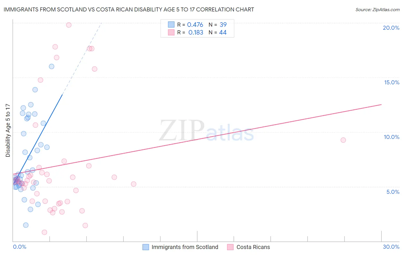 Immigrants from Scotland vs Costa Rican Disability Age 5 to 17