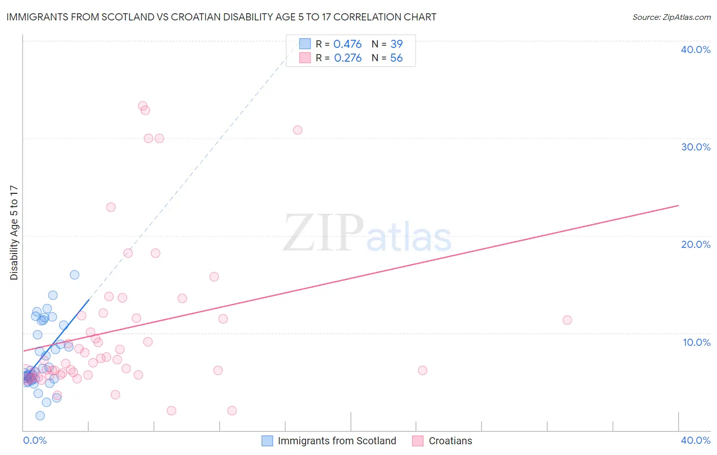 Immigrants from Scotland vs Croatian Disability Age 5 to 17