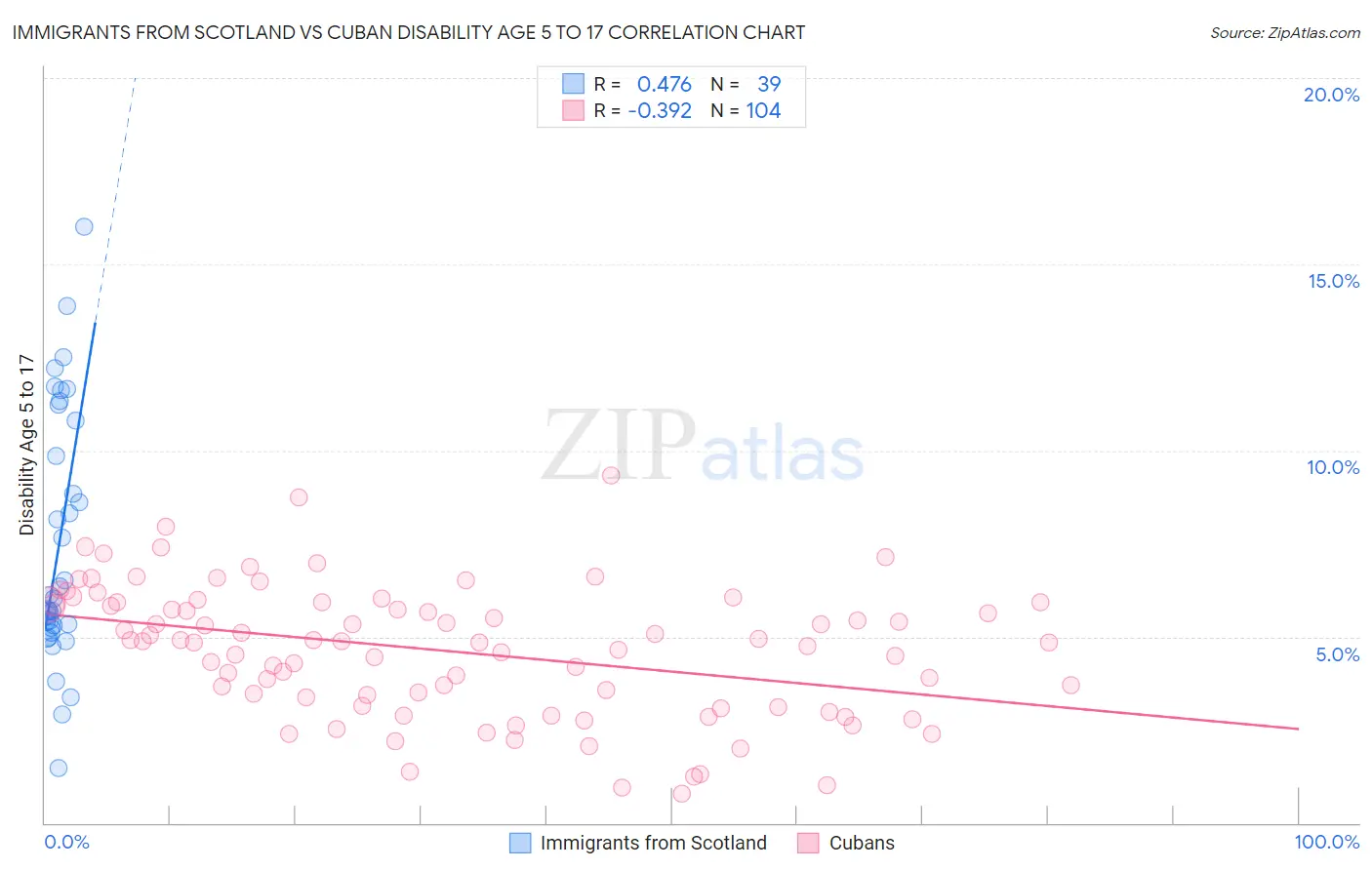 Immigrants from Scotland vs Cuban Disability Age 5 to 17