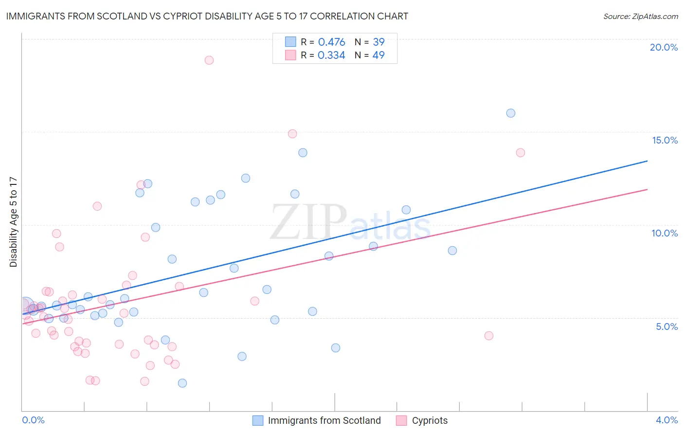 Immigrants from Scotland vs Cypriot Disability Age 5 to 17