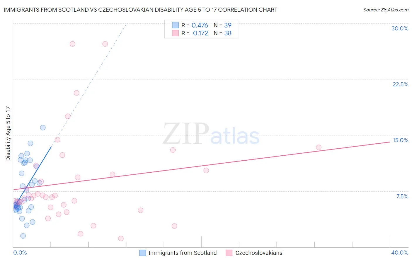 Immigrants from Scotland vs Czechoslovakian Disability Age 5 to 17