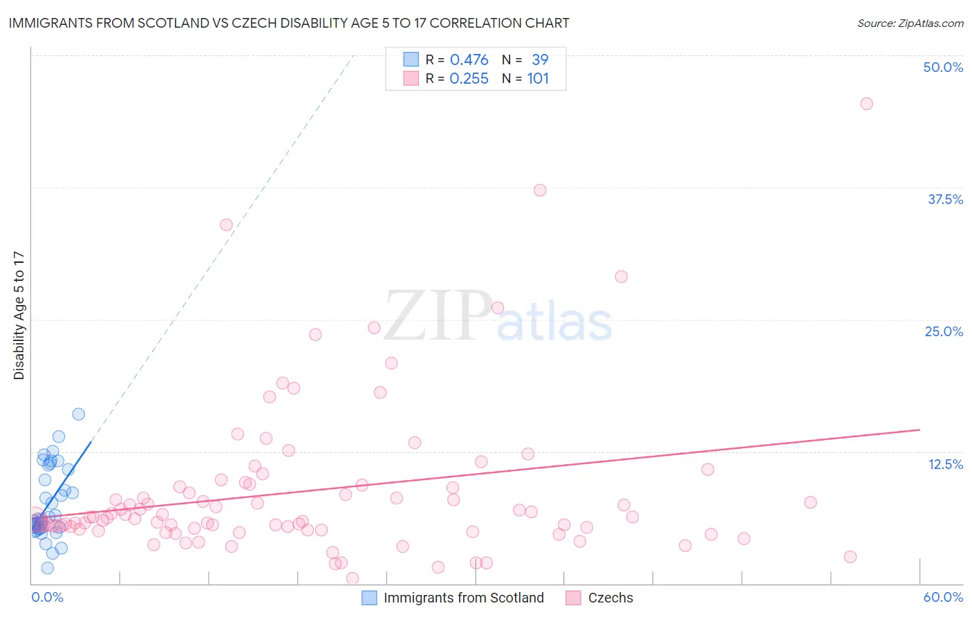 Immigrants from Scotland vs Czech Disability Age 5 to 17
