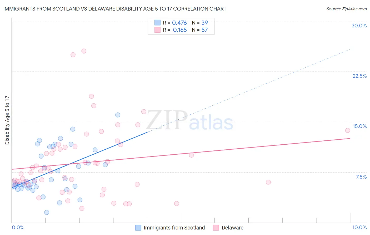 Immigrants from Scotland vs Delaware Disability Age 5 to 17