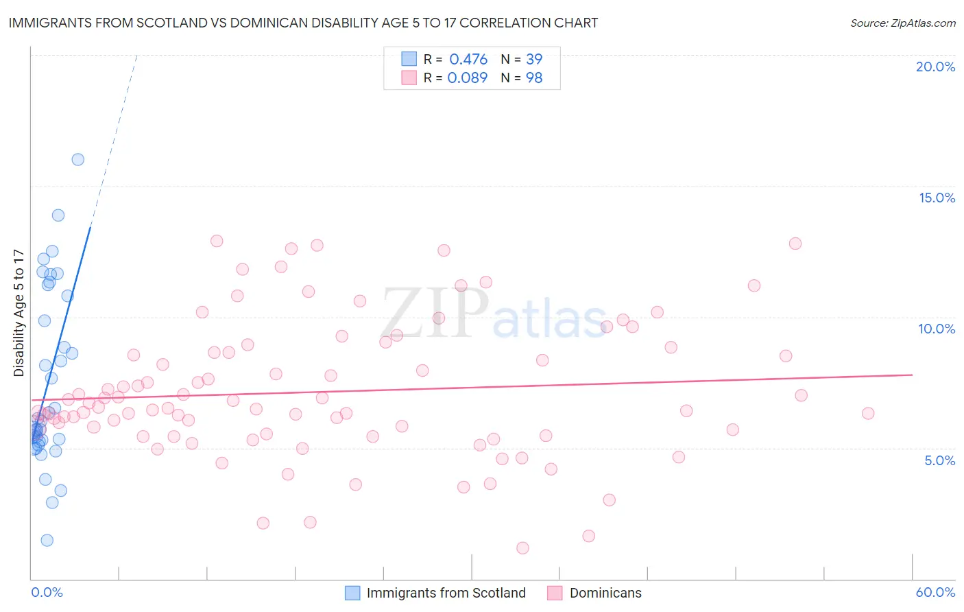 Immigrants from Scotland vs Dominican Disability Age 5 to 17