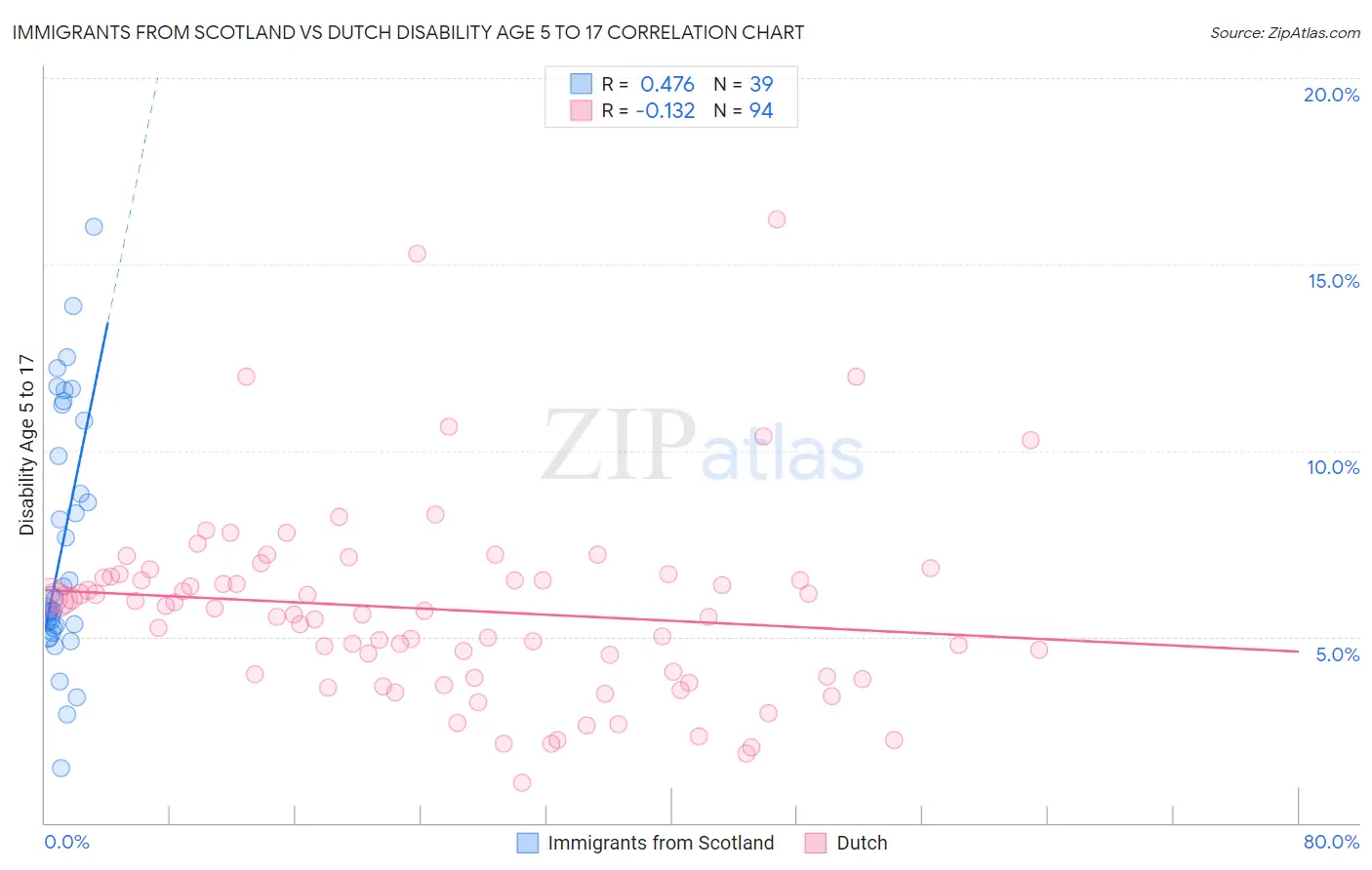 Immigrants from Scotland vs Dutch Disability Age 5 to 17