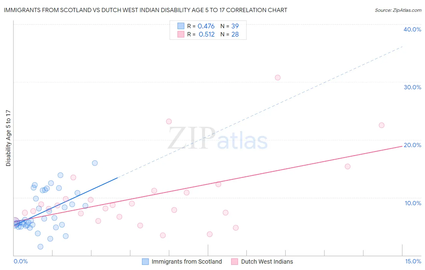 Immigrants from Scotland vs Dutch West Indian Disability Age 5 to 17