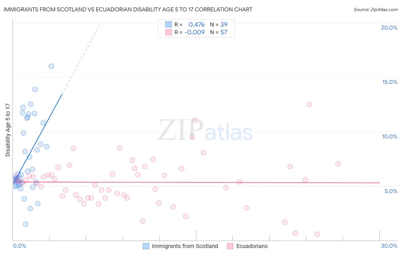Immigrants from Scotland vs Ecuadorian Disability Age 5 to 17