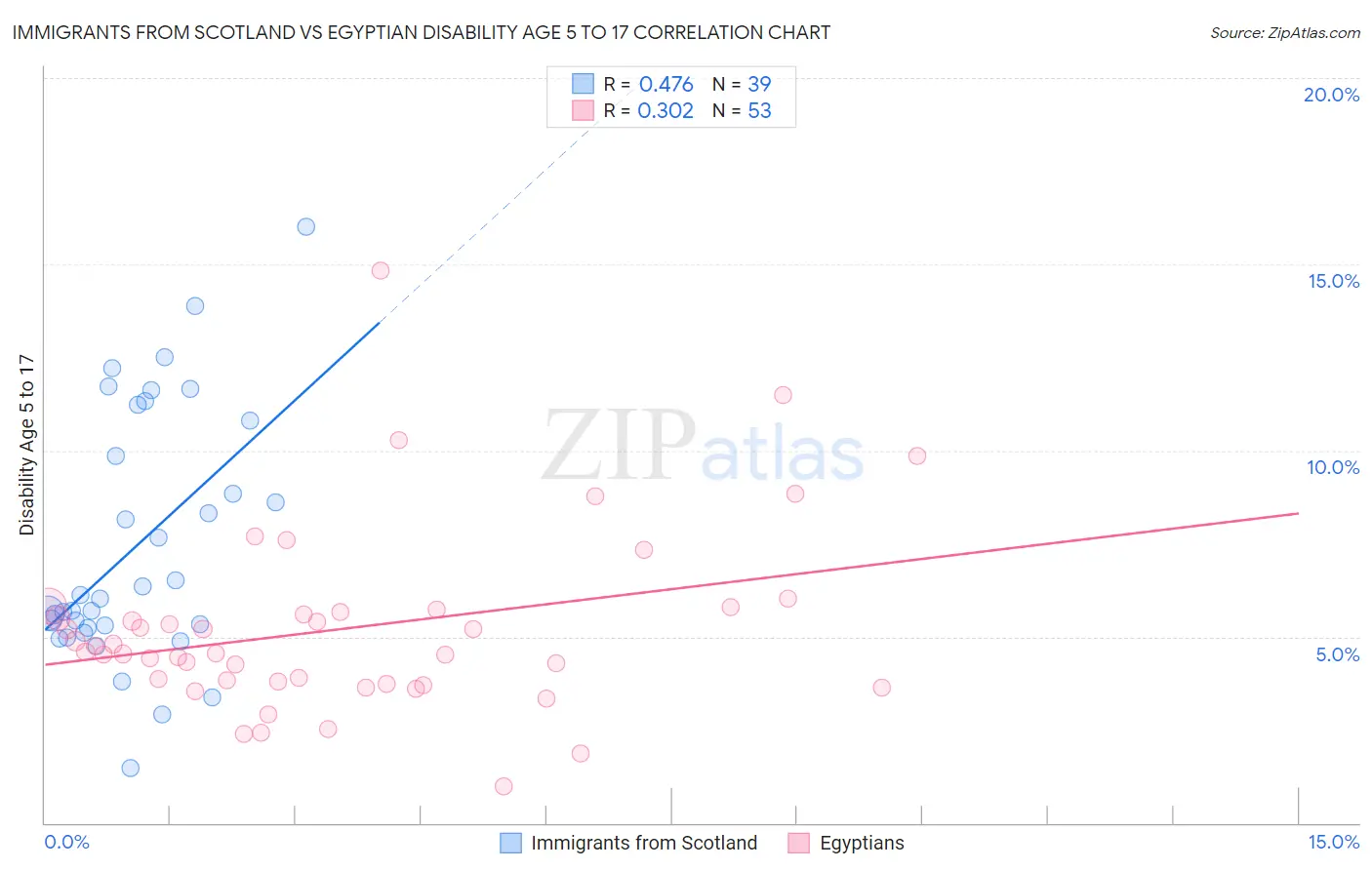 Immigrants from Scotland vs Egyptian Disability Age 5 to 17