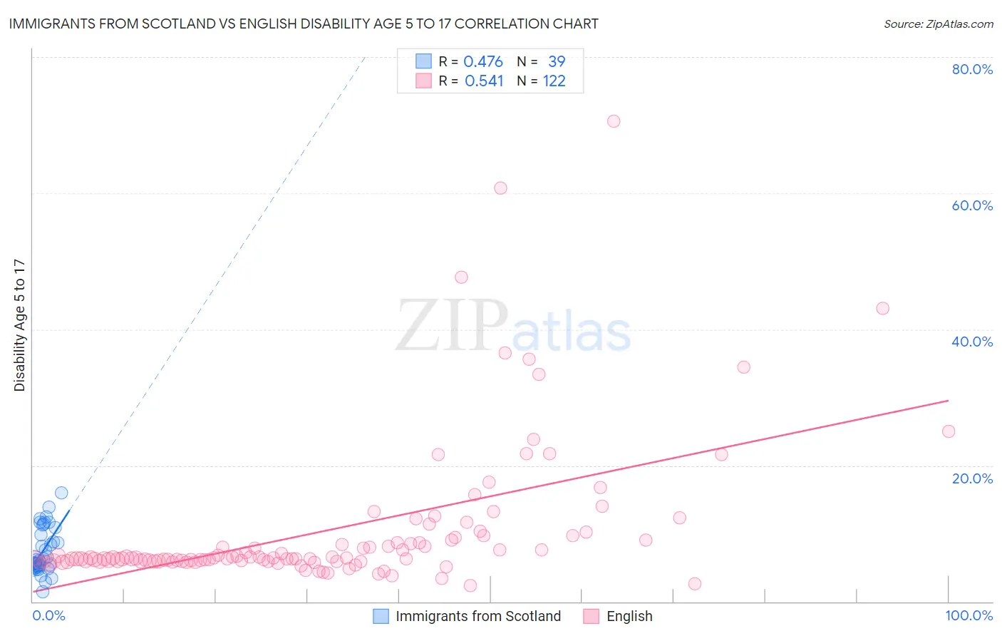 Immigrants from Scotland vs English Disability Age 5 to 17