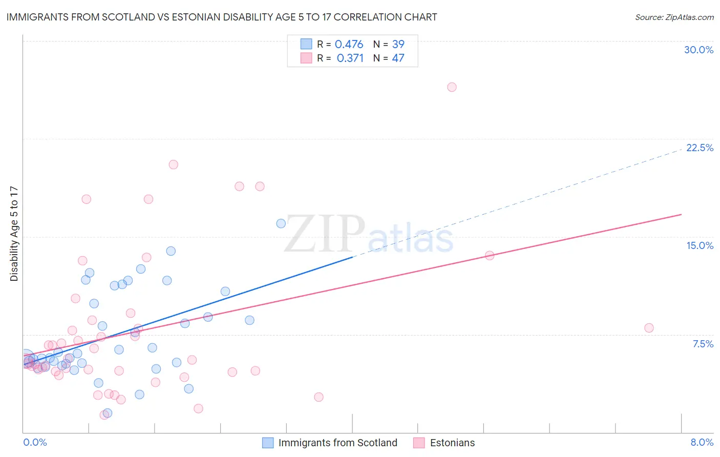 Immigrants from Scotland vs Estonian Disability Age 5 to 17