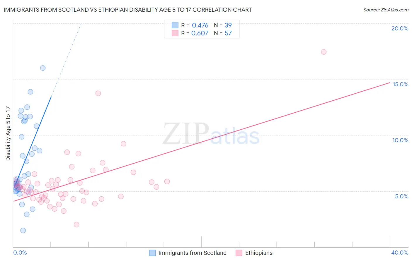 Immigrants from Scotland vs Ethiopian Disability Age 5 to 17