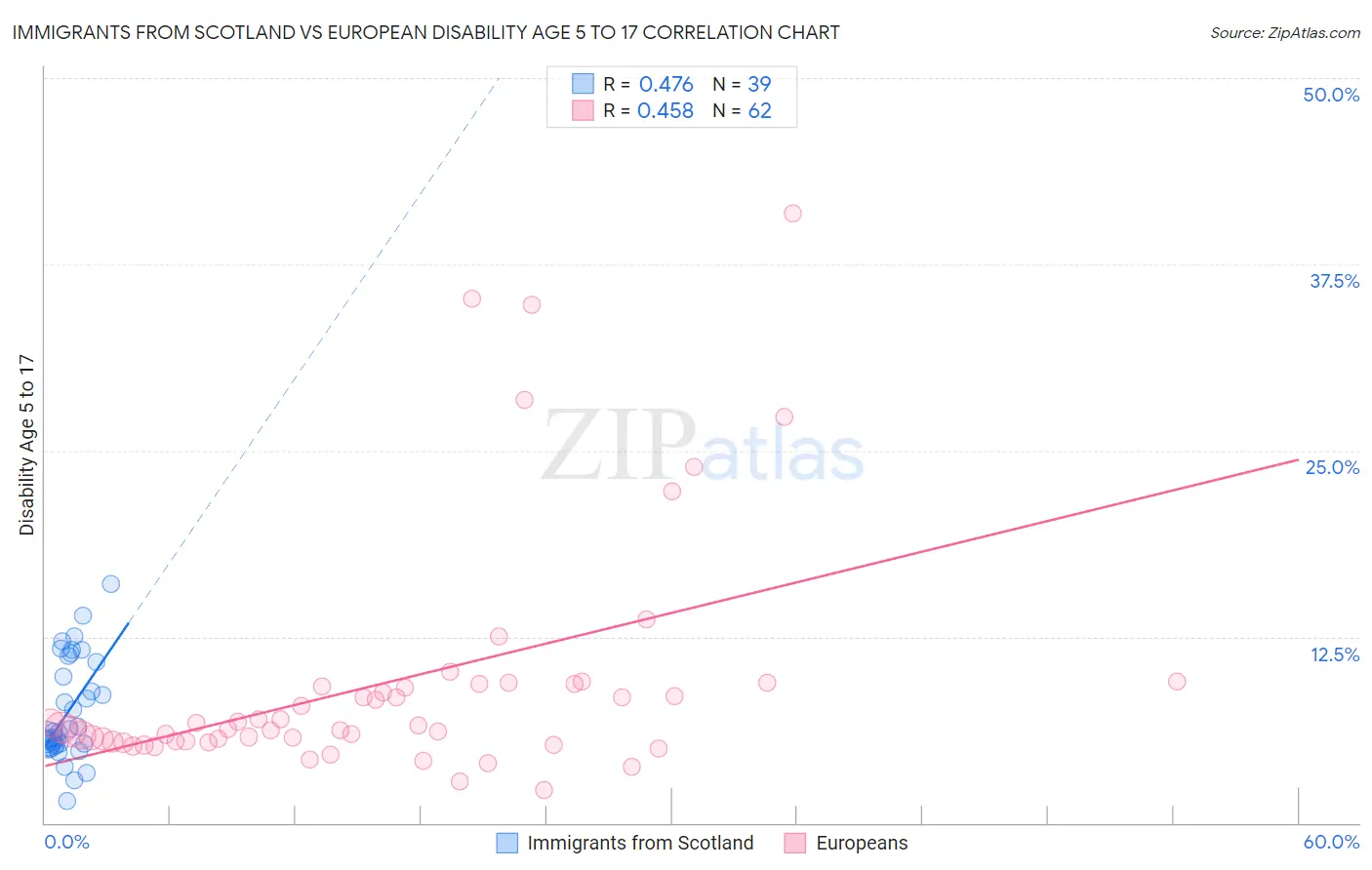 Immigrants from Scotland vs European Disability Age 5 to 17