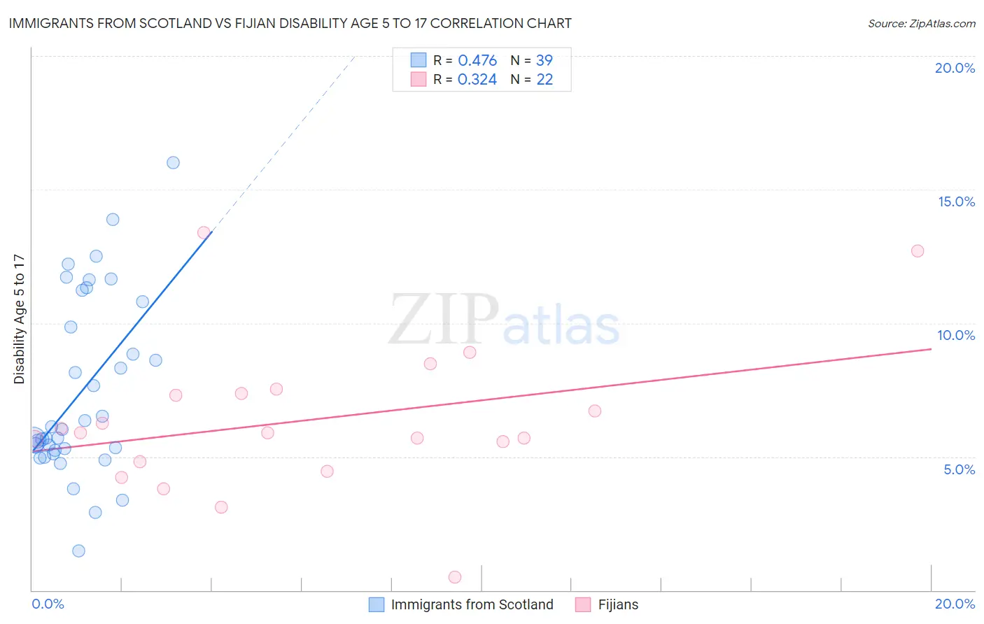 Immigrants from Scotland vs Fijian Disability Age 5 to 17