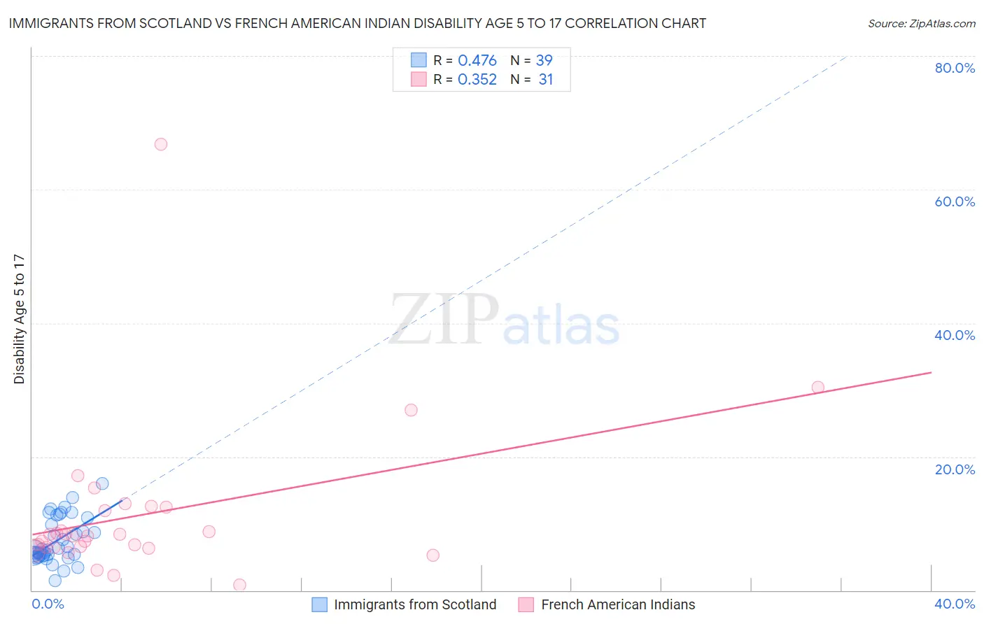 Immigrants from Scotland vs French American Indian Disability Age 5 to 17