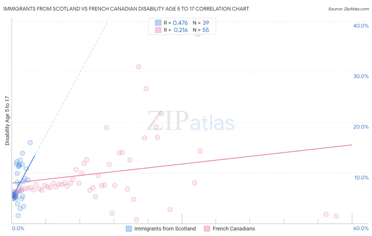 Immigrants from Scotland vs French Canadian Disability Age 5 to 17