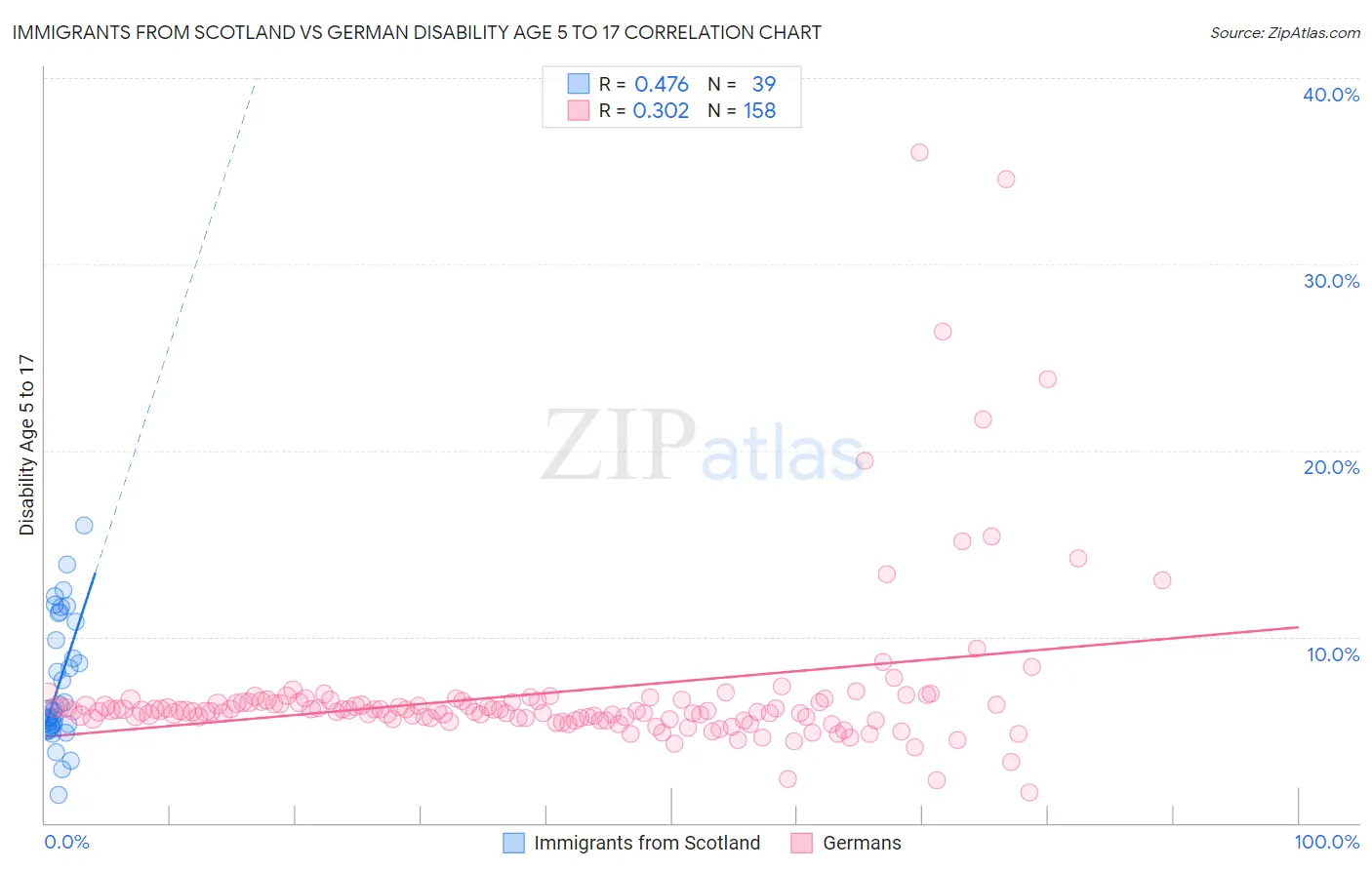 Immigrants from Scotland vs German Disability Age 5 to 17